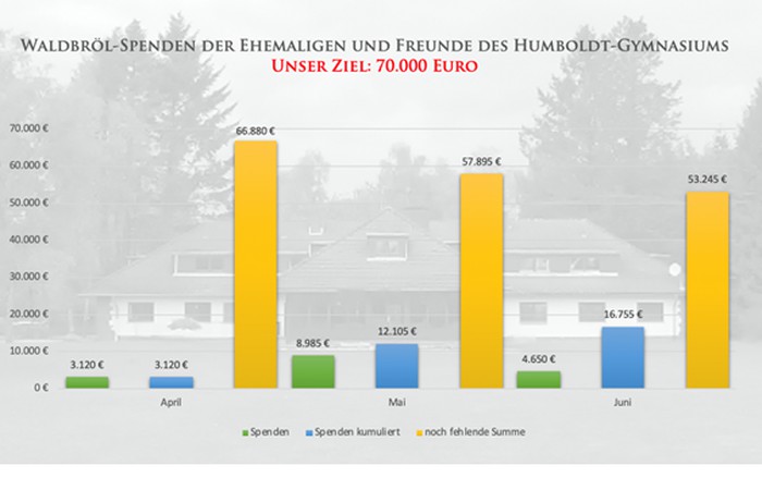Waldbröl – Sein oder Nichtsein? Die Rettung ist noch nicht geschafft!