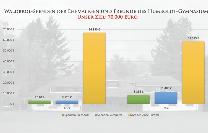 Spenden für Waldbröl